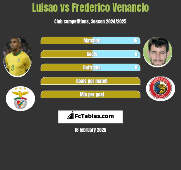 Luisao vs Frederico Venancio h2h player stats