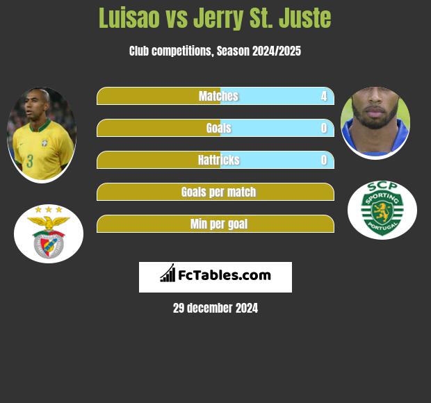 Luisao vs Jerry St. Juste h2h player stats