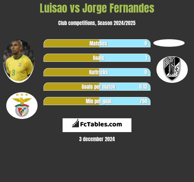 Luisao vs Jorge Fernandes h2h player stats