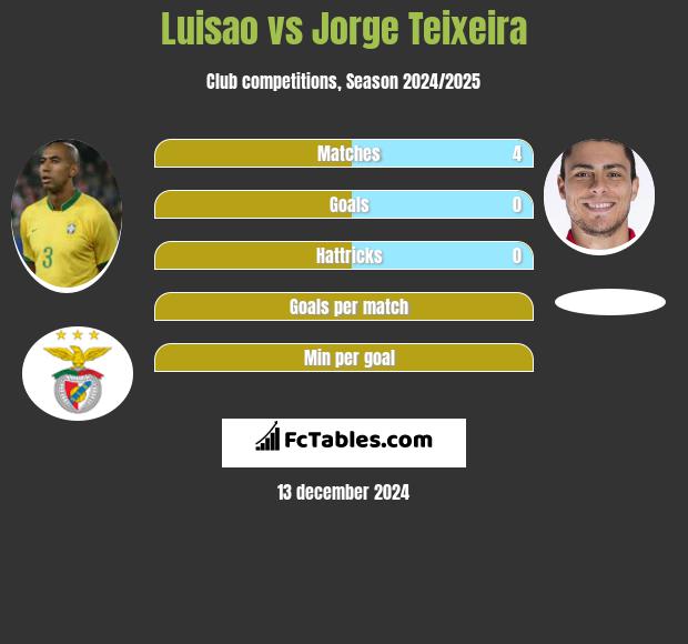 Luisao vs Jorge Teixeira h2h player stats