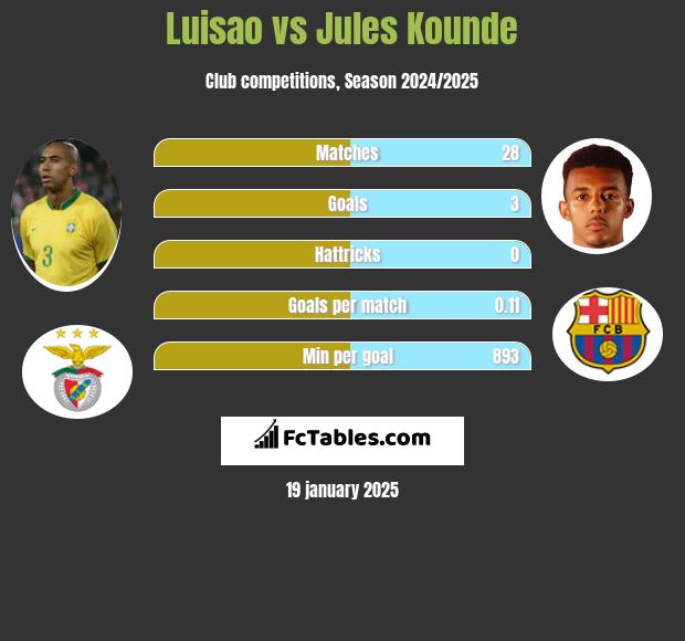 Luisao vs Jules Kounde h2h player stats