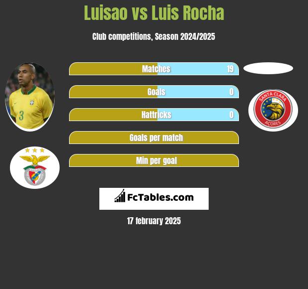 Luisao vs Luis Rocha h2h player stats