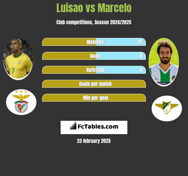 Luisao vs Marcelo h2h player stats