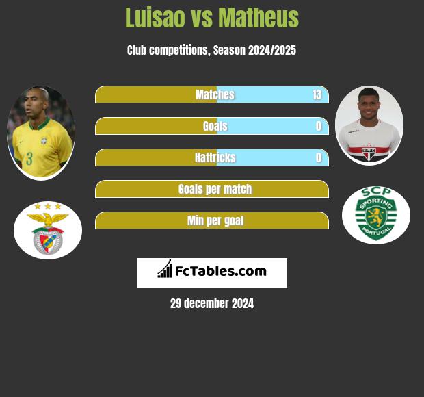 Luisao vs Matheus h2h player stats