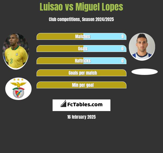 Luisao vs Miguel Lopes h2h player stats