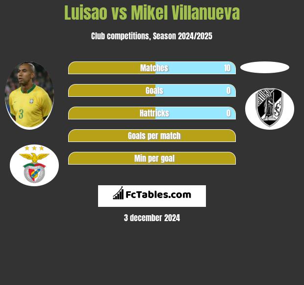 Luisao vs Mikel Villanueva h2h player stats