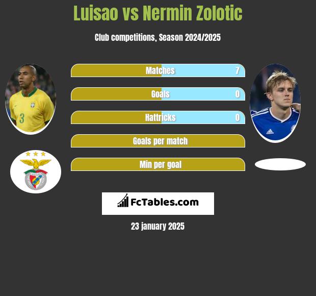 Luisao vs Nermin Zolotic h2h player stats