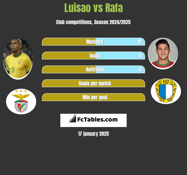 Luisao vs Rafa h2h player stats