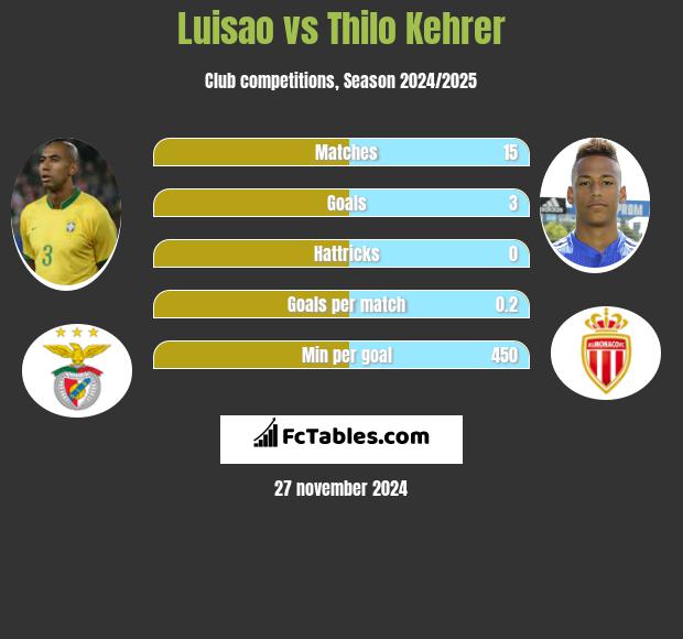 Luisao vs Thilo Kehrer h2h player stats