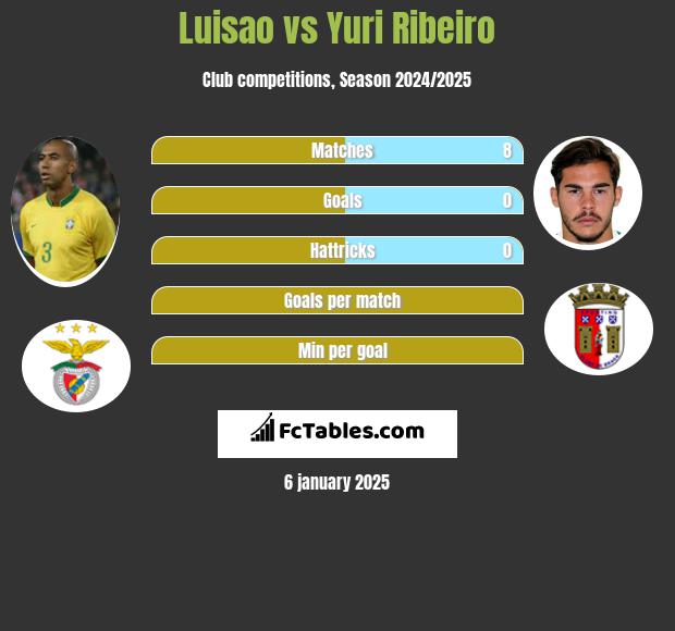 Luisao vs Yuri Ribeiro h2h player stats