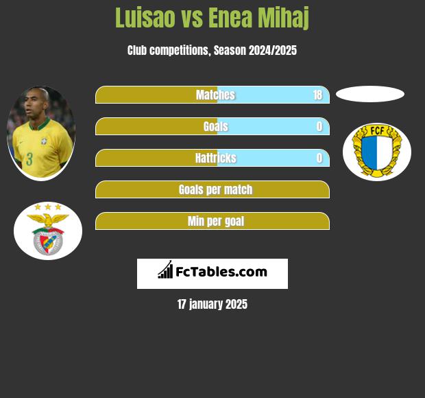 Luisao vs Enea Mihaj h2h player stats