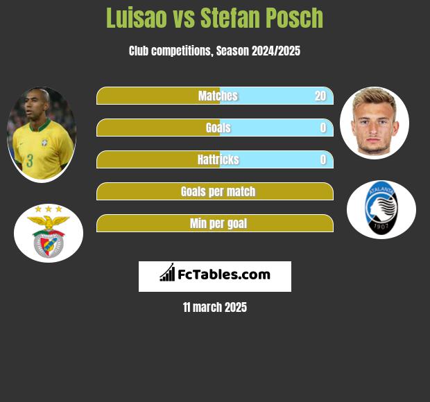 Luisao vs Stefan Posch h2h player stats