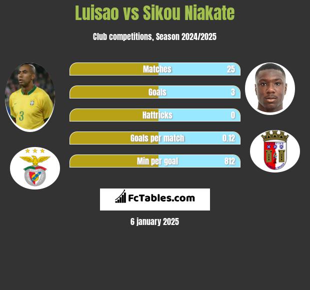 Luisao vs Sikou Niakate h2h player stats