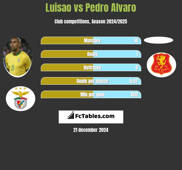 Luisao vs Pedro Alvaro h2h player stats