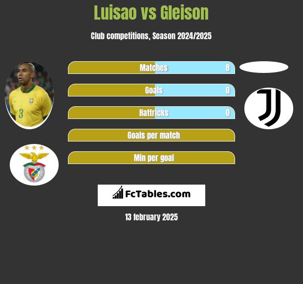 Luisao vs Gleison h2h player stats