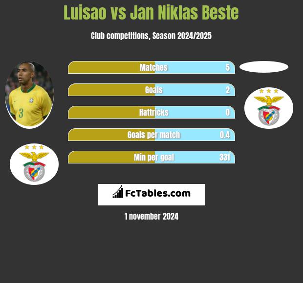 Luisao vs Jan Niklas Beste h2h player stats