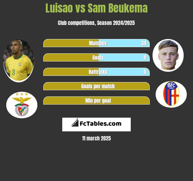 Luisao vs Sam Beukema h2h player stats