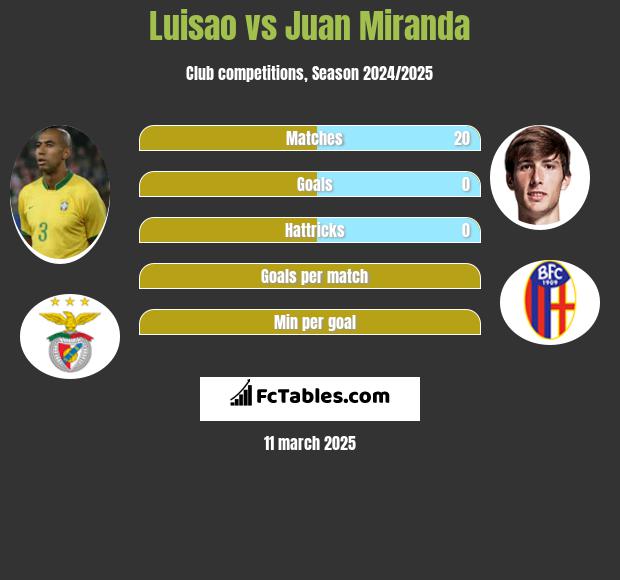 Luisao vs Juan Miranda h2h player stats