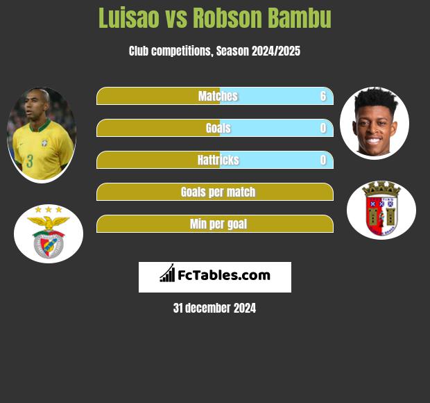 Luisao vs Robson Bambu h2h player stats