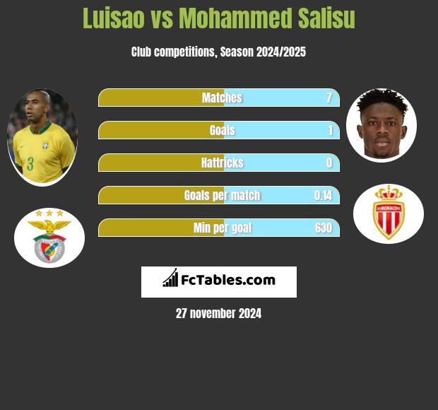 Luisao vs Mohammed Salisu h2h player stats