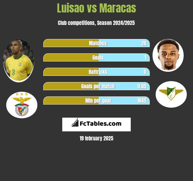 Luisao vs Maracas h2h player stats