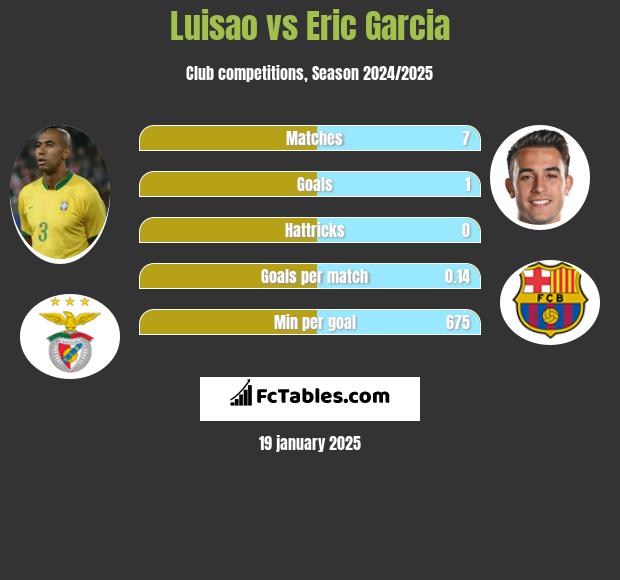 Luisao vs Eric Garcia h2h player stats