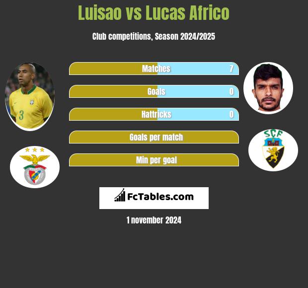 Luisao vs Lucas Africo h2h player stats