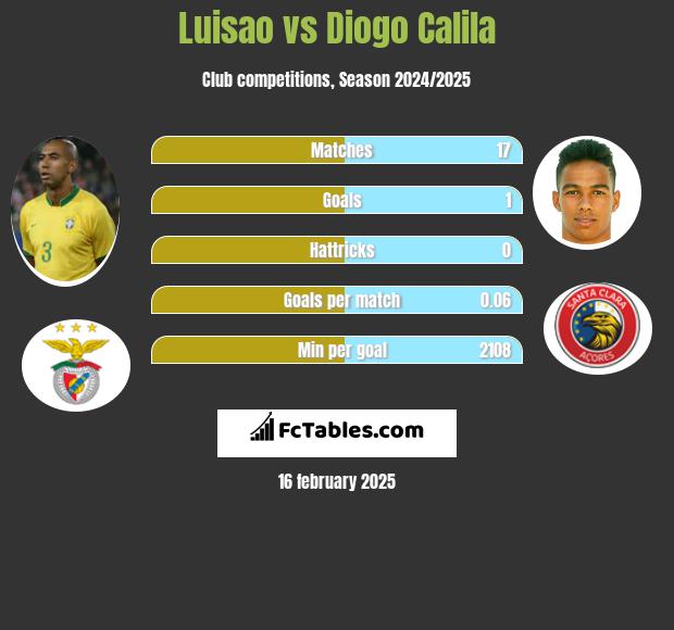 Luisao vs Diogo Calila h2h player stats