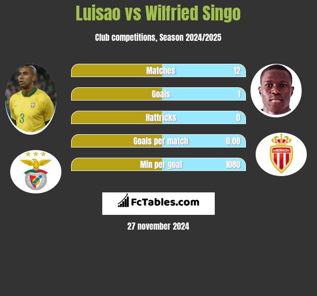 Luisao vs Wilfried Singo h2h player stats