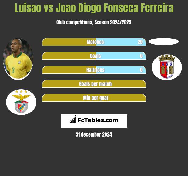 Luisao vs Joao Diogo Fonseca Ferreira h2h player stats