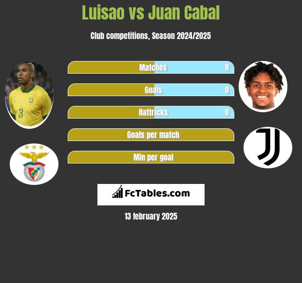 Luisao vs Juan Cabal h2h player stats