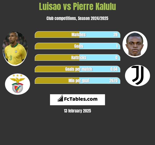 Luisao vs Pierre Kalulu h2h player stats