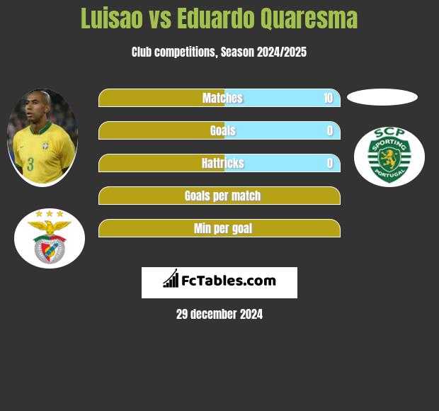 Luisao vs Eduardo Quaresma h2h player stats