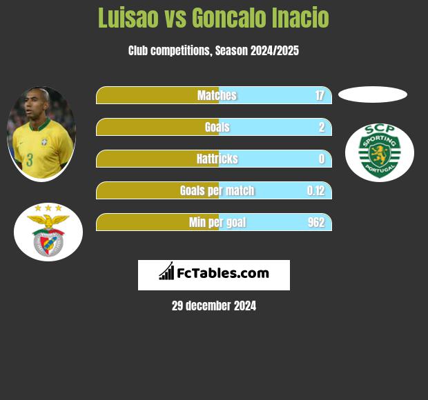 Luisao vs Goncalo Inacio h2h player stats