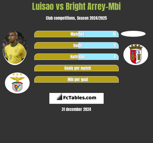 Luisao vs Bright Arrey-Mbi h2h player stats