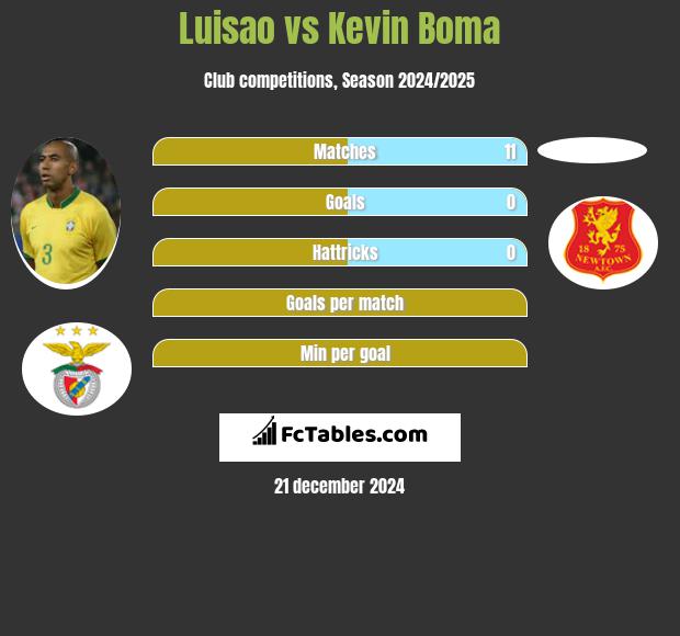 Luisao vs Kevin Boma h2h player stats