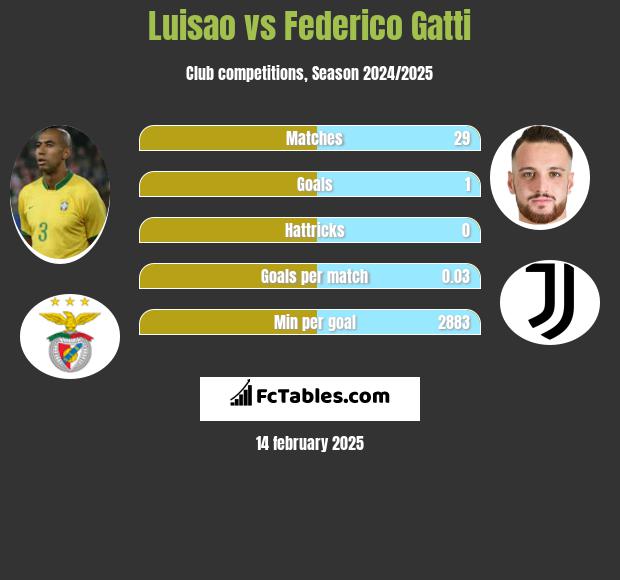 Luisao vs Federico Gatti h2h player stats