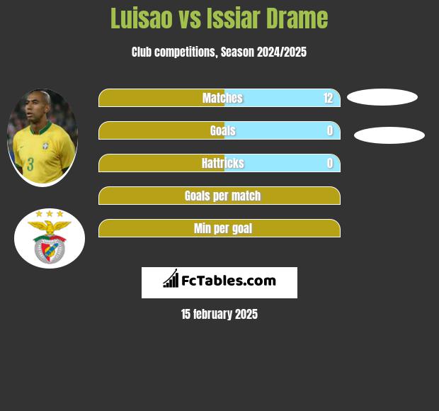 Luisao vs Issiar Drame h2h player stats