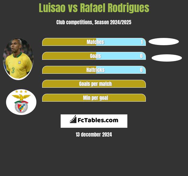 Luisao vs Rafael Rodrigues h2h player stats