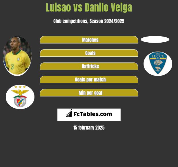 Luisao vs Danilo Veiga h2h player stats