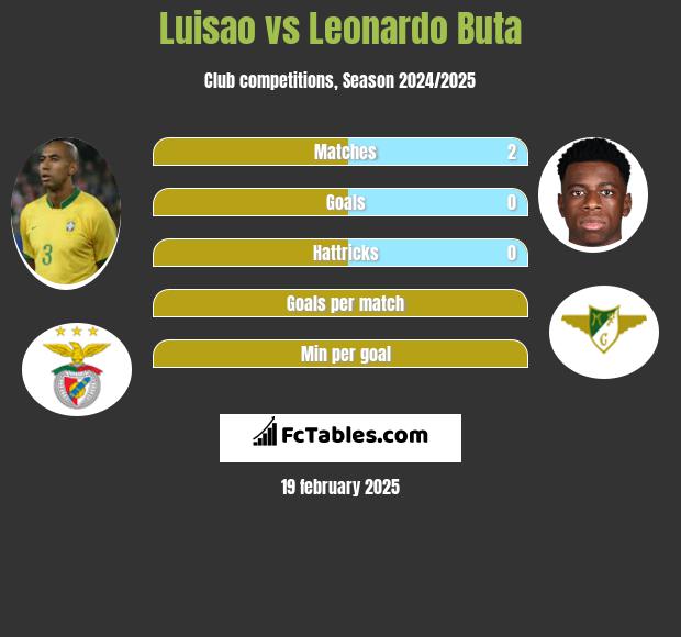 Luisao vs Leonardo Buta h2h player stats