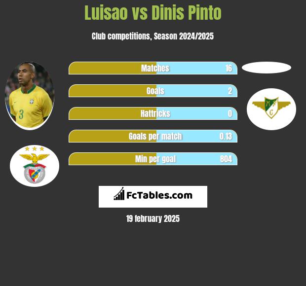 Luisao vs Dinis Pinto h2h player stats