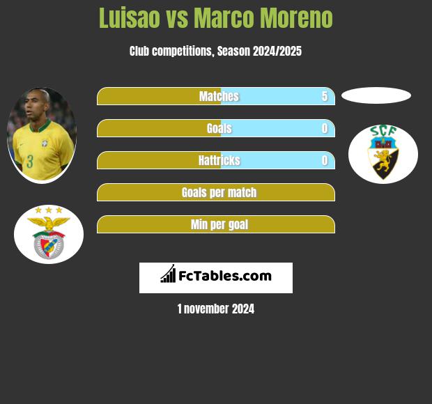 Luisao vs Marco Moreno h2h player stats