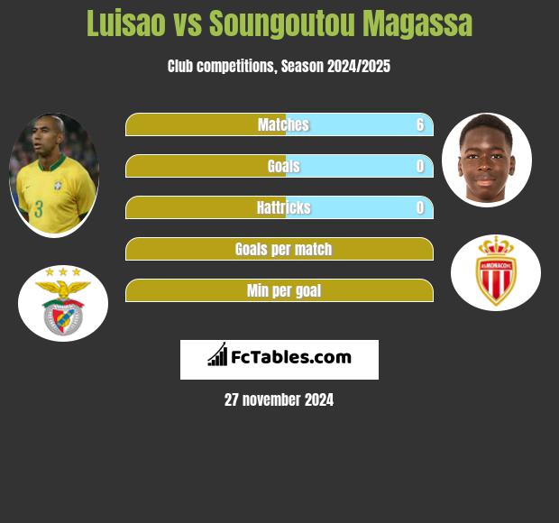 Luisao vs Soungoutou Magassa h2h player stats