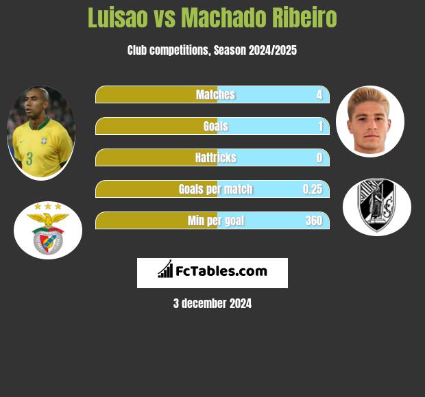 Luisao vs Machado Ribeiro h2h player stats