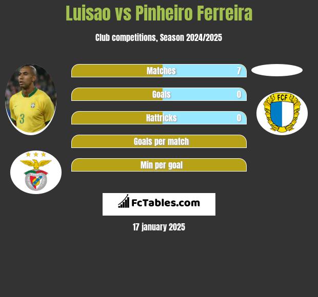 Luisao vs Pinheiro Ferreira h2h player stats