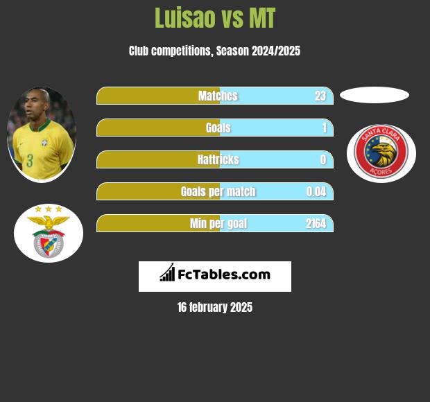 Luisao vs MT h2h player stats