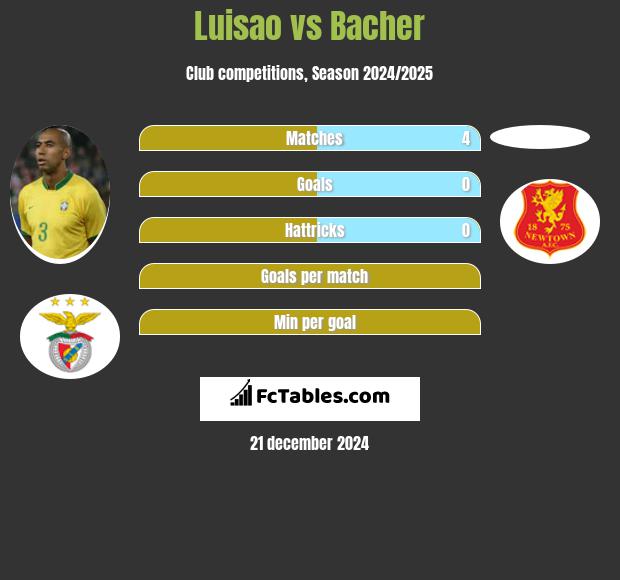 Luisao vs Bacher h2h player stats