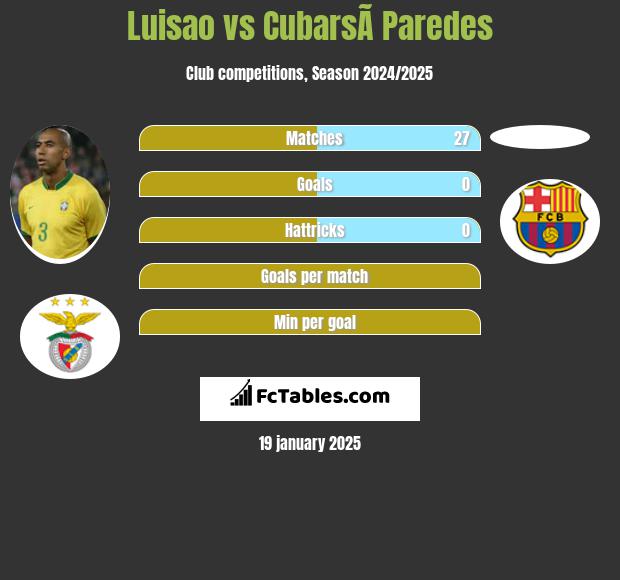 Luisao vs CubarsÃ­ Paredes h2h player stats