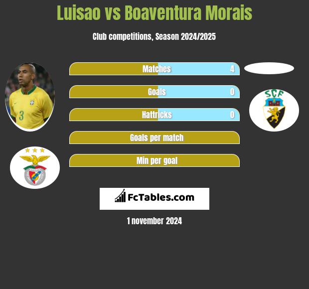 Luisao vs Boaventura Morais h2h player stats